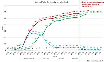Fallzahlen Covid-19 im Landkreis Miesbach